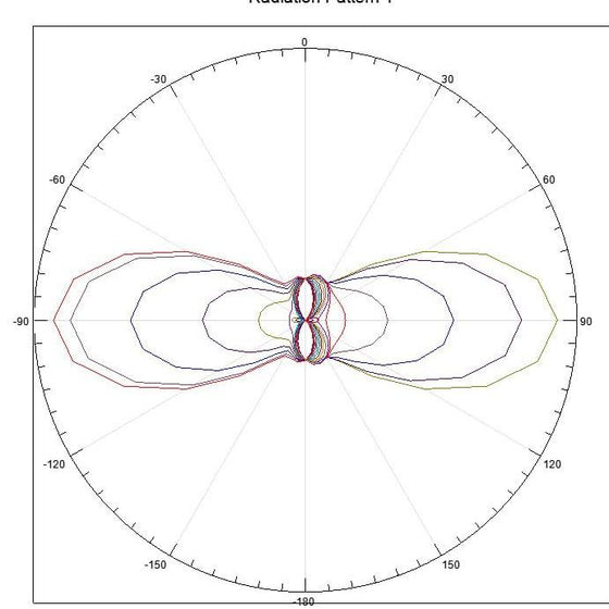 Антена на керування – Yagi-Uda