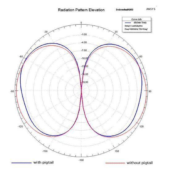 Антена VTX “Конюшина” (4.9 – 7.2 GHz)